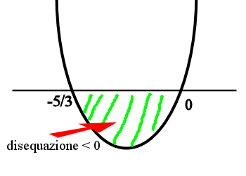 sol_con_parabola