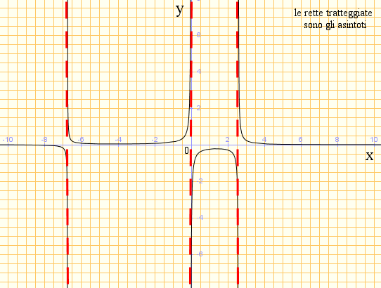 grafico